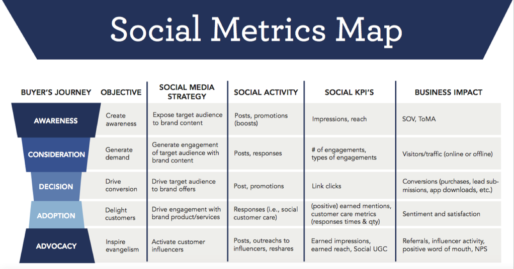  A social media metrics map that shows the buyer's journey, social media objectives, social media activity, social KPIs, and business impact.